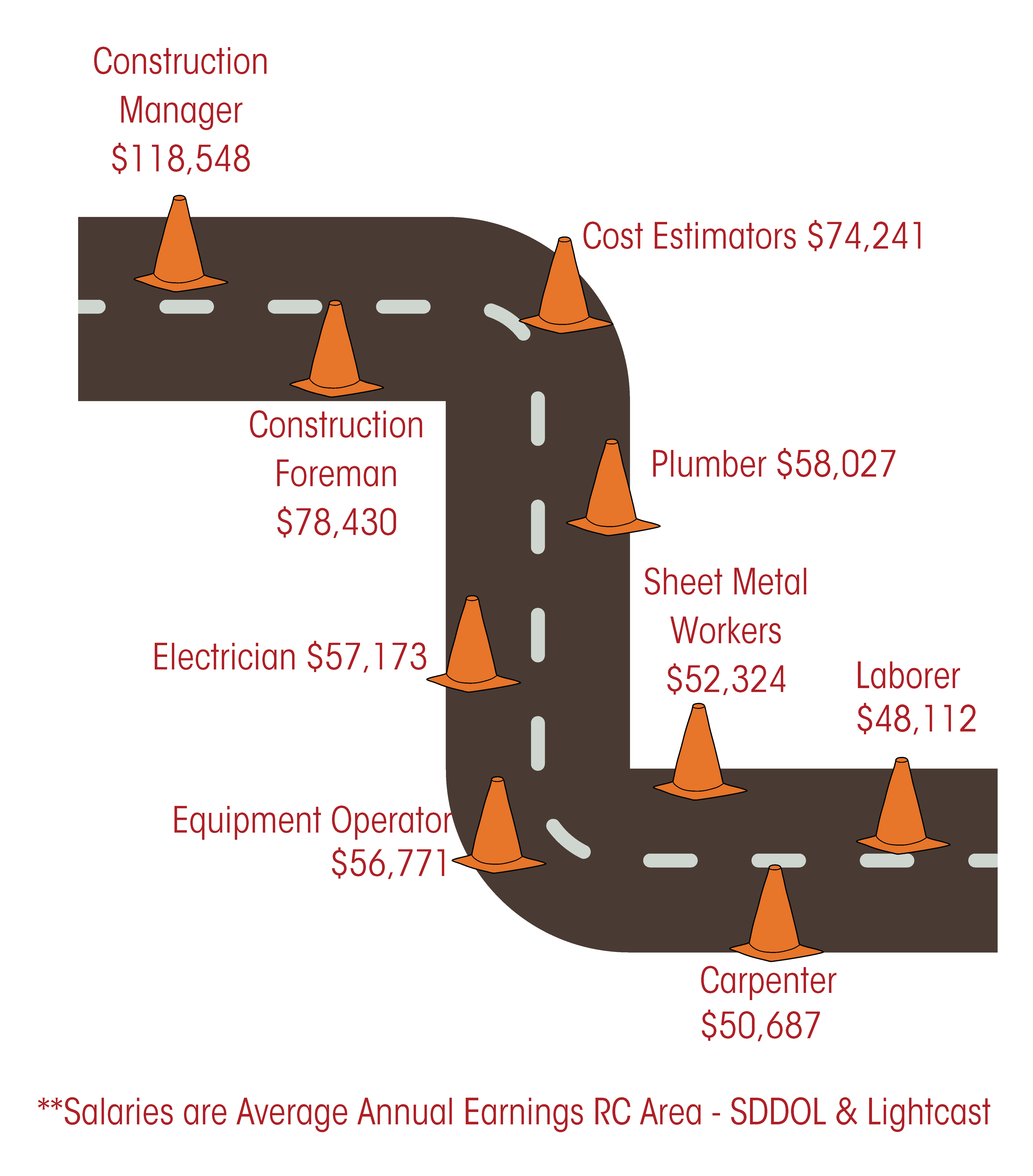 Trades Career Salaries Rapid City Area